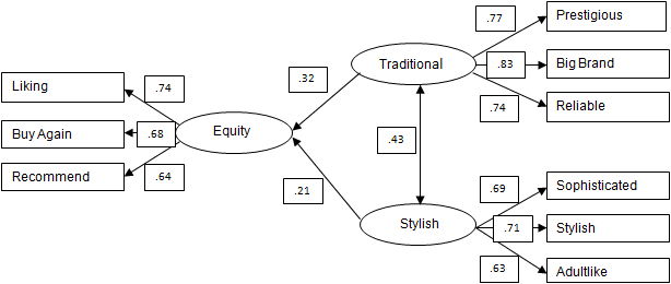 DASAR STRUCTURAL EQUATION MODELING (SEM)